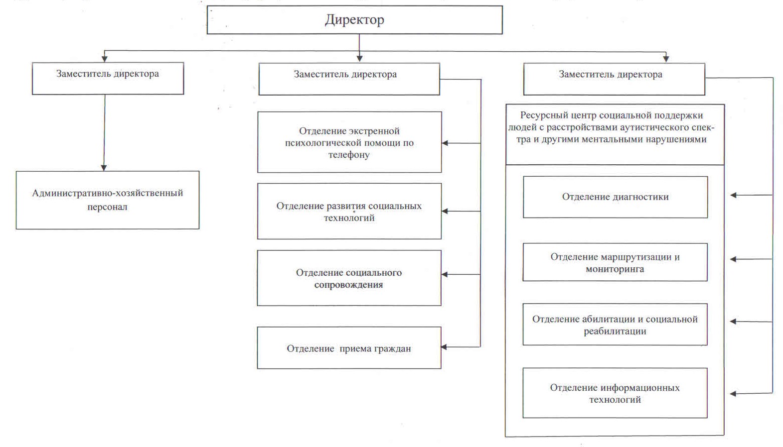Структура ГБУ «Центр социального развития Нижегородской области»