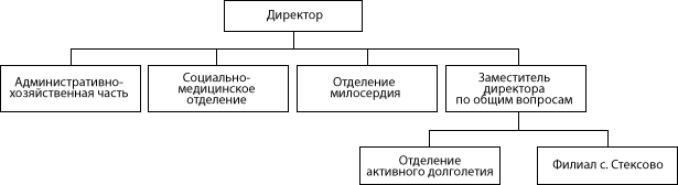 Структура ГБУ «Ардатовский дом-интернат»