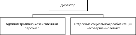Структура ГБУ 