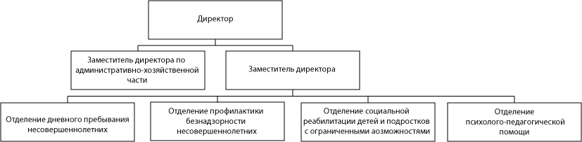 Структура ГБУ «РЦДПОВ Павловского района»