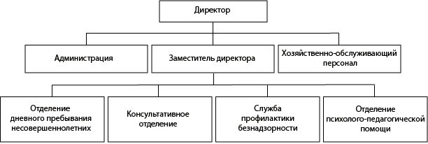 Структура ГБУ «Центр социальной помощи семье и детям Ветлужского муниципального округа»