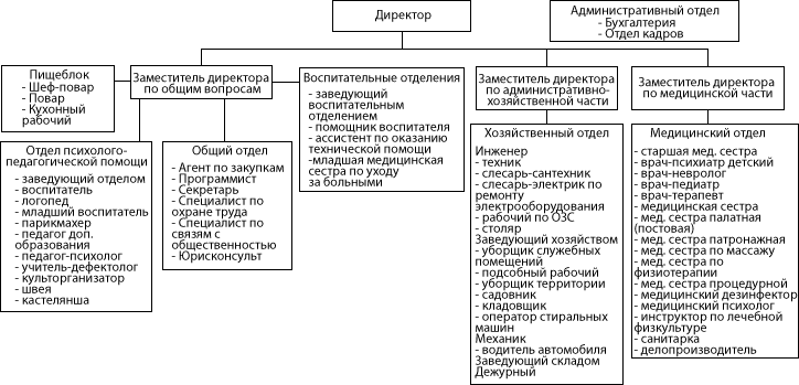 Структура ГБУ «Арзамасский дом социального обслуживания для детей «Маяк»