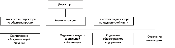 Структура ГБУ «Решетихинский психоневрологический интернат»