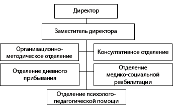 Структура ГБУ «РЦДПОВ «Дом» Сормовского района г. Н.Новгорода»