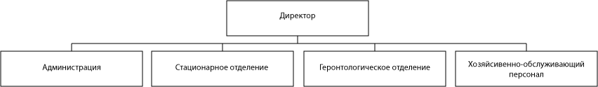 Структура ГБУ «Семеновский дом-интернат для престарелых и инвалидов»