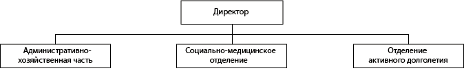 Структура ГБУ «Шарангский дом-интернат для престарелых и инвалидов»