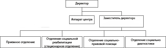 Структура ГКУ «Социально-реабилитационный центр для несовершеннолетних Сосновского района»