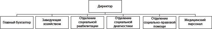 Структура ГКУ «Социально-реабилитационный центр для несовершеннолетних Сеченовского района»