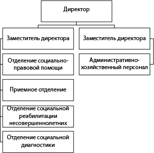 Структура ГКУ 