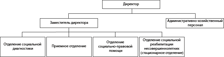 Структура ГБУ «Социально-реабилитационный центр для несовершеннолетних городского округа Воротынский»