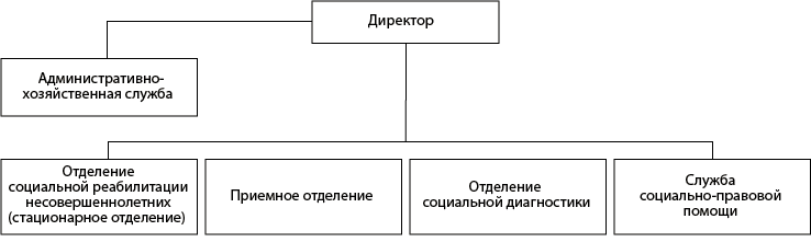 Структура ГБУ «Социально-реабилитационный центр для несовершеннолетних 