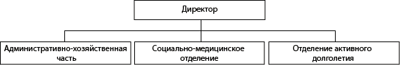 Структура ГБУ «Тоншаевский дом-интернат»