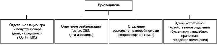 Структура ГКУ НО «Выксунский специализированный дом ребёнка»