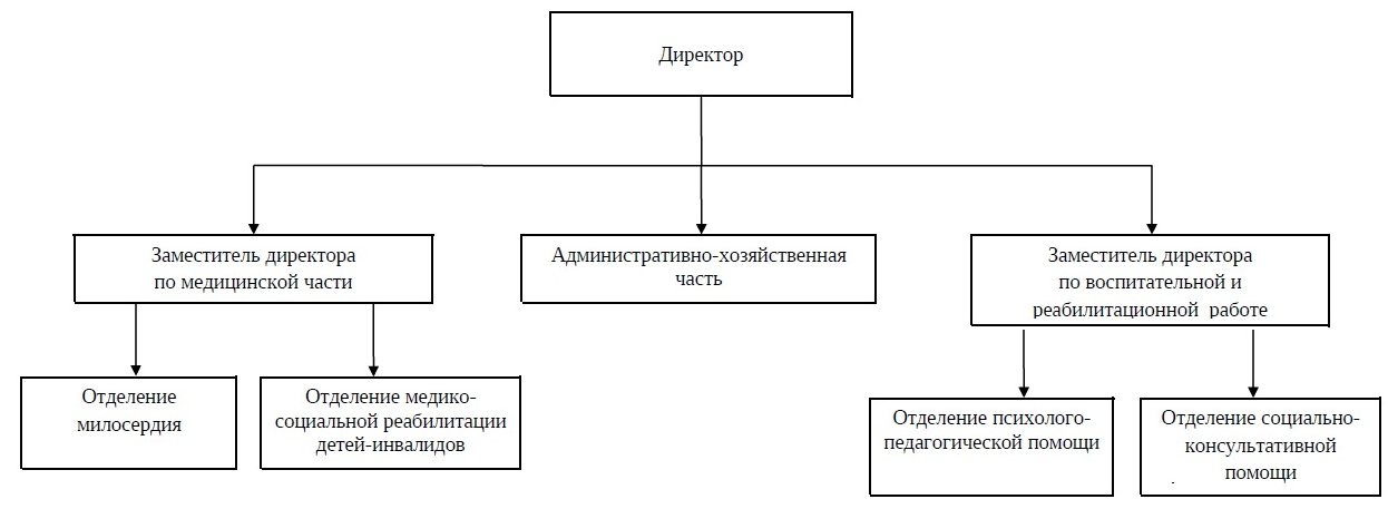 Структура ГБУ Замятинский ДСОД «Лесная сказка»